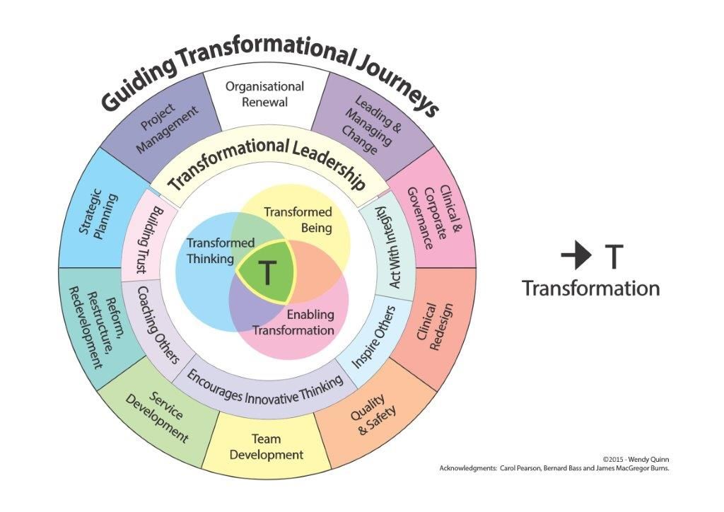 Infographic Guiding Transformational Journeys